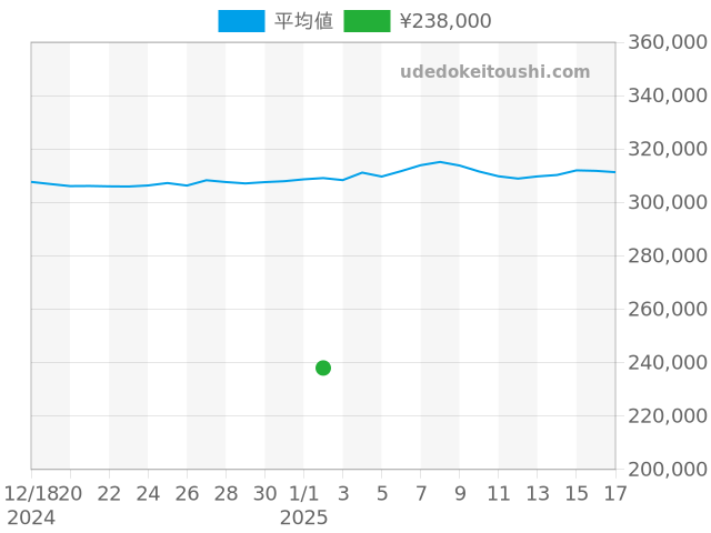 キャリバー18の過去販売価格（2025年01月02日）のグラフ