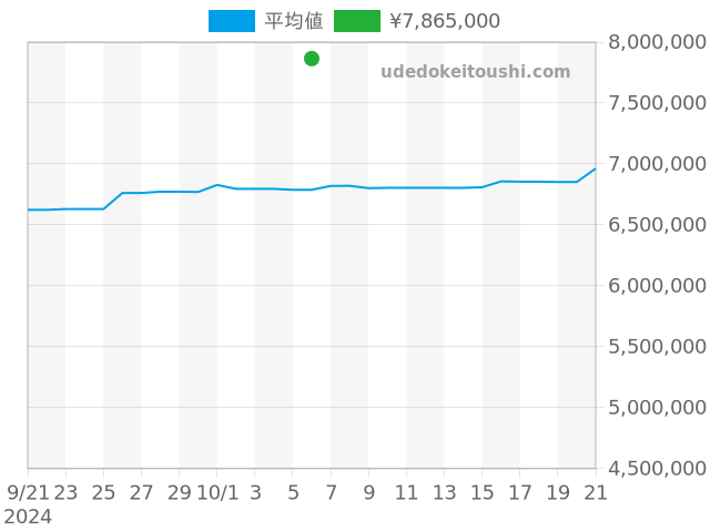 デイトナ 116518LNの過去販売価格（2024年10月06日）のグラフ