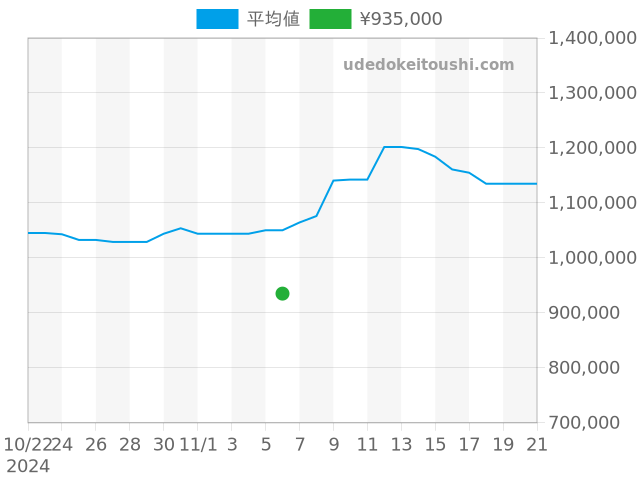 デイトジャスト 16233NRの過去販売価格（2024年11月06日）のグラフ