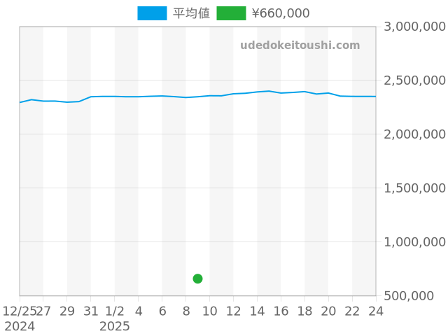 その他の過去販売価格（2025年01月09日）のグラフ