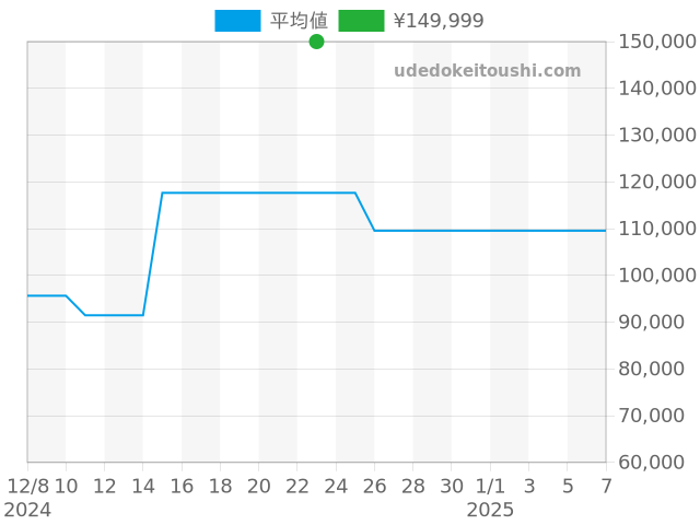 Hウォッチ HR1.510の過去販売価格（2024年12月23日）のグラフ