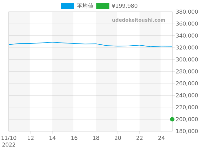 ルイヴィトンの過去販売価格（2022年11月25日） - 腕時計投資.com