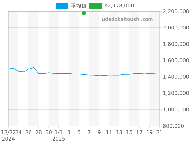 その他の過去販売価格（2025年01月06日）のグラフ