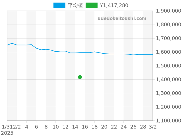 デイトジャスト 116334の過去販売価格（2025年02月15日）のグラフ