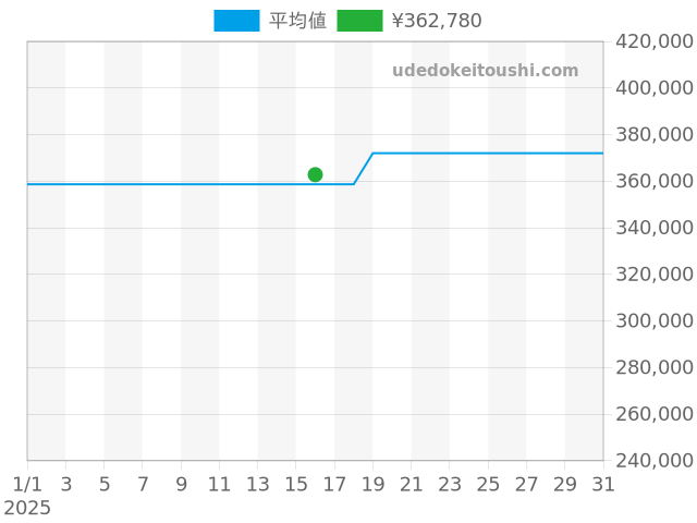 パシャ パシャ38mm W31031H3の過去販売価格（2025年01月16日）のグラフ