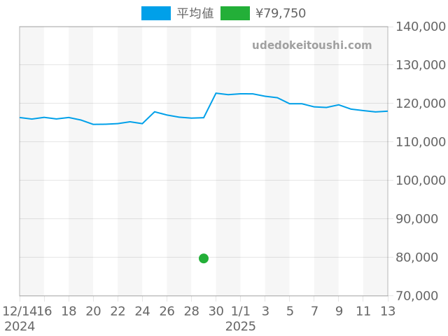 PRXの過去販売価格（2024年12月29日）のグラフ