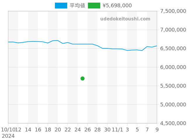 デイトナ 116515LNの過去販売価格（2024年10月25日）のグラフ