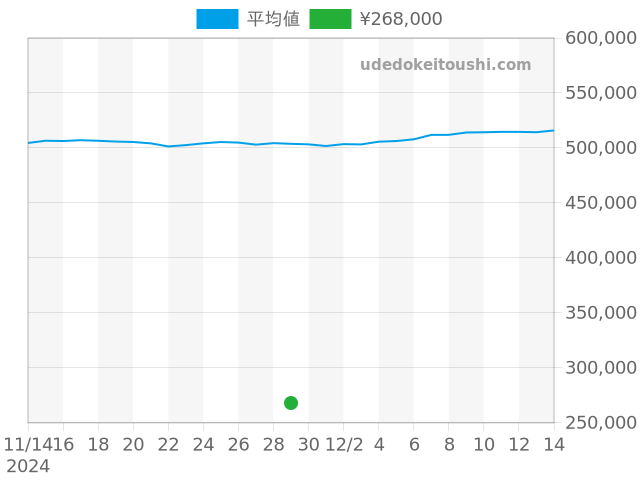 その他の過去販売価格（2024年11月29日）のグラフ