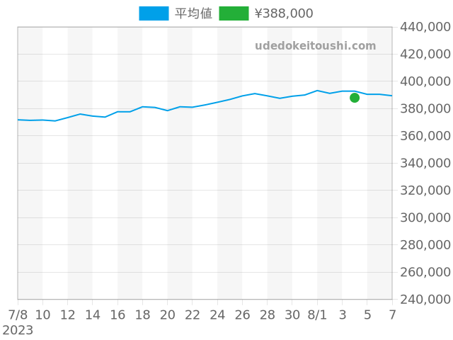 ジンの過去販売価格（2023年11月06日） - 腕時計投資.com