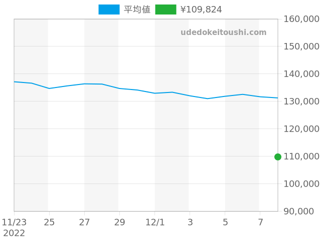 フレデリックコンスタントの過去販売価格（2022年12月08日） - 腕時計