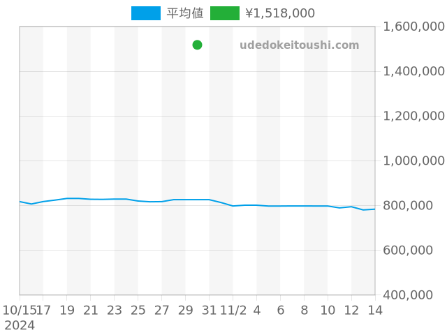 チャレンジの過去販売価格（2024年10月30日）のグラフ