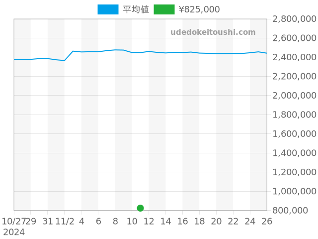 デイトジャストの過去販売価格（2024年11月11日）のグラフ