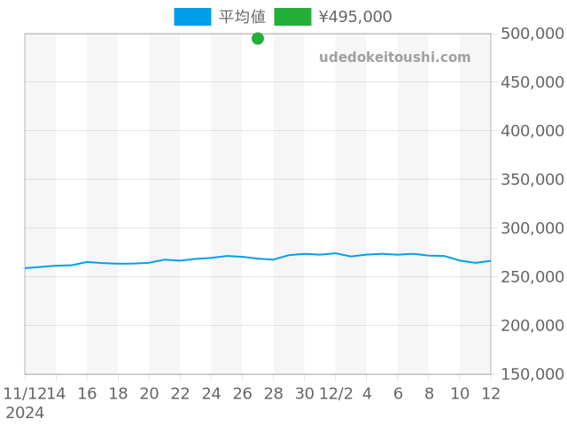 その他の過去販売価格（2024年11月27日）のグラフ