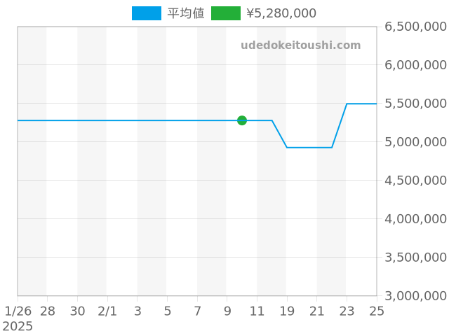 デイデイト 118338の過去販売価格（2025年02月10日）のグラフ