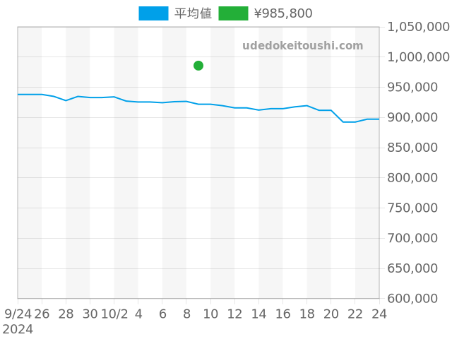 グランドセイコー SLGH005の過去販売価格（2024年10月09日）のグラフ