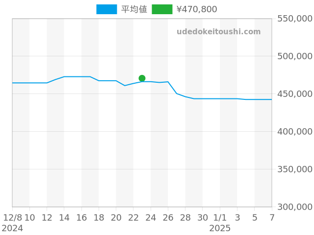 シーマスター プラネットオーシャン 2201.50の過去販売価格（2024年12月23日）のグラフ