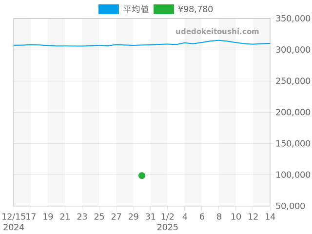 フォーミュラ1の過去販売価格（2024年12月30日）のグラフ