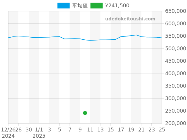 プルミエールの過去販売価格（2025年01月10日）のグラフ