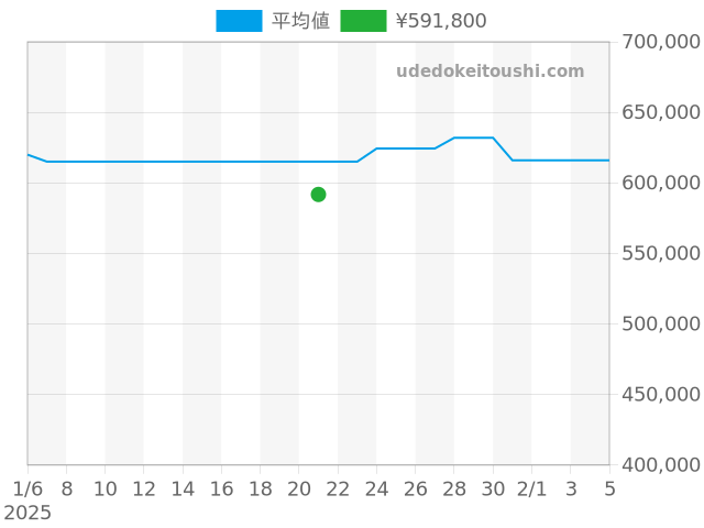 スピードマスター Speedmaster '57 331.10.42.51.01.001の過去販売価格（2025年01月21日）のグラフ