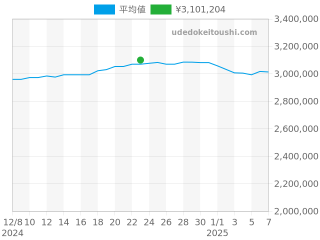 デイトジャスト 279381RBRの過去販売価格（2024年12月23日）のグラフ