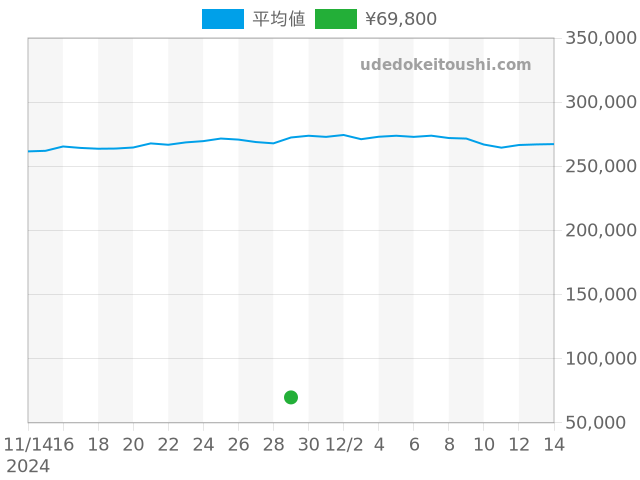 ケリーの過去販売価格（2024年11月29日）のグラフ