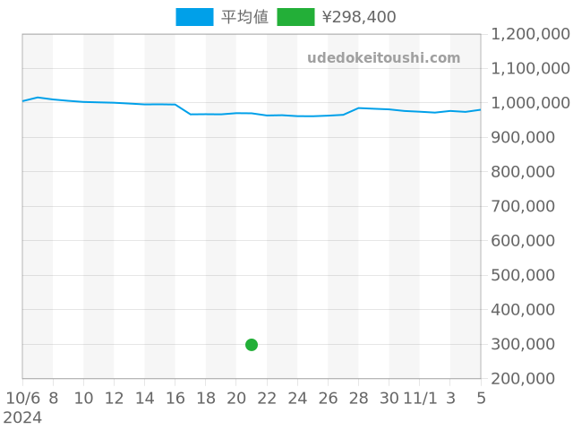 マストタンクの過去販売価格（2024年10月21日）のグラフ