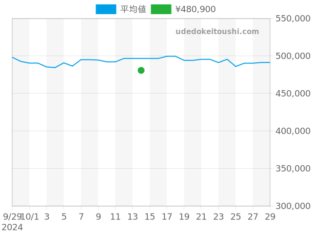 オイスターパーペチュアルデイト 69160の過去販売価格（2024年10月14日）のグラフ