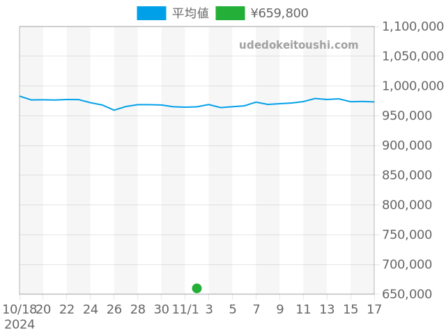 デイトジャスト 16234の過去販売価格（2024年11月02日）のグラフ