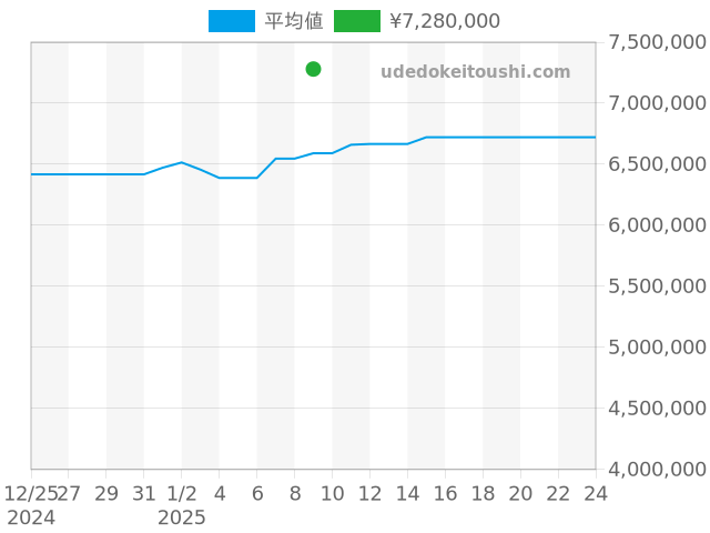 デイトナ 116518LNGの過去販売価格（2025年01月09日）のグラフ