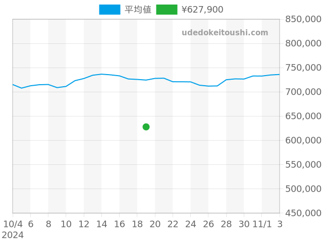 ハッピーダイヤモンドの過去販売価格（2024年10月19日）のグラフ