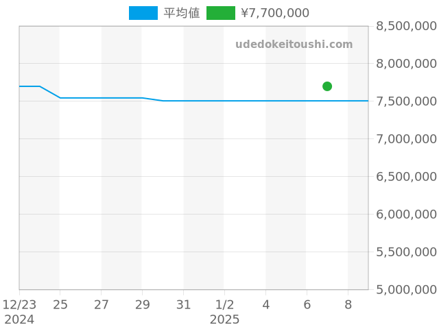 1815 231.031の過去販売価格（2025年01月07日）のグラフ