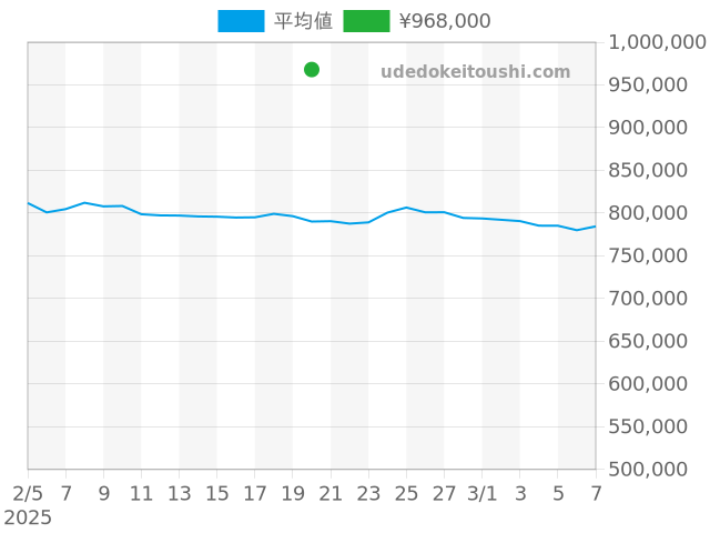 ロングアイランドの過去販売価格（2025年02月20日）のグラフ