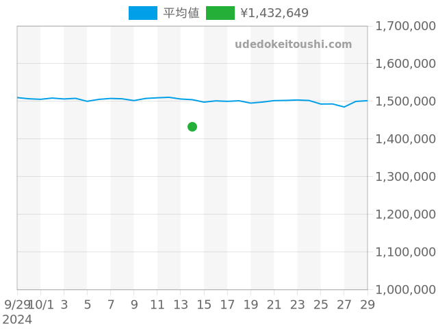 デイトジャスト 69178Gの過去販売価格（2024年10月14日）のグラフ