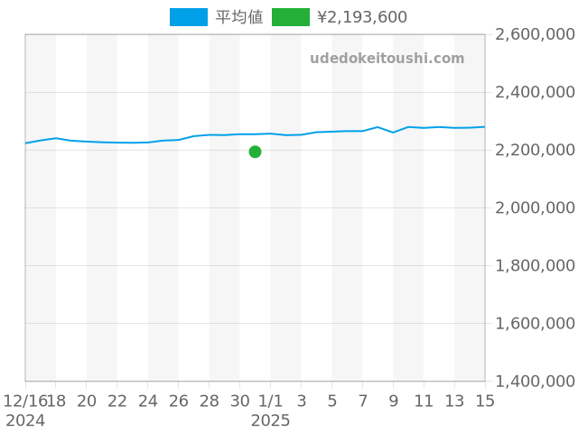 サブマリーナー 126610LNの過去販売価格（2024年12月31日）のグラフ