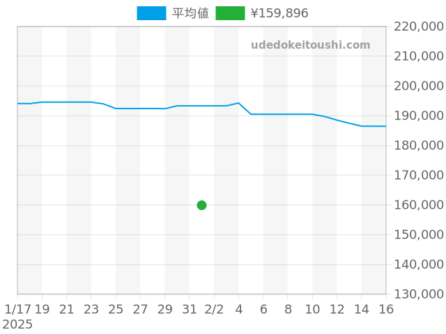 プリンスデイト 72033の過去販売価格（2025年02月01日）のグラフ