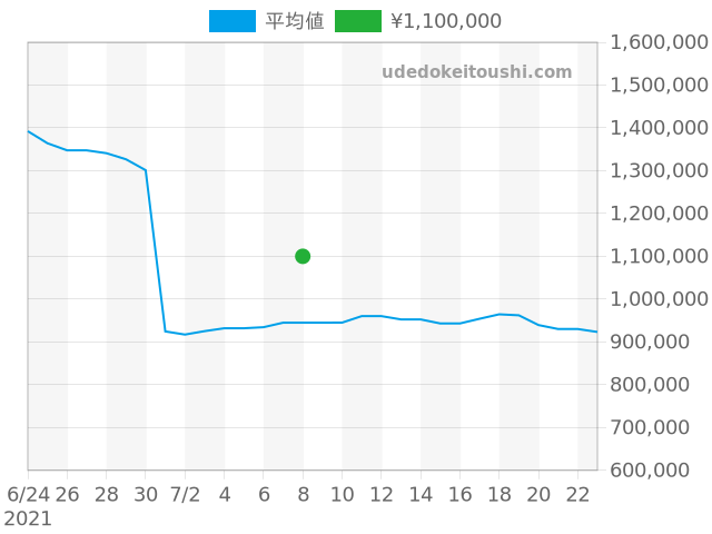 ヴァンクリーフ＆アーペルの過去販売価格（2021年07月08日） - 腕時計投資.com