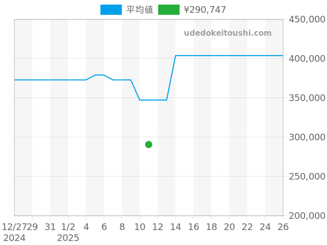 パシャ パシャ38mm W31012H3の過去販売価格（2025年01月11日）のグラフ