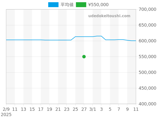 シーマスター アクアテラ 231.10.42.21.01.002の過去販売価格（2025年02月27日）のグラフ