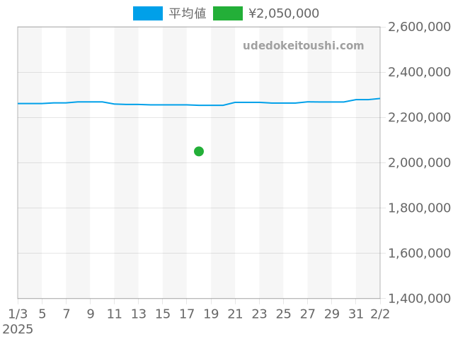 デイトジャスト 126231の過去販売価格（2025年01月18日）のグラフ