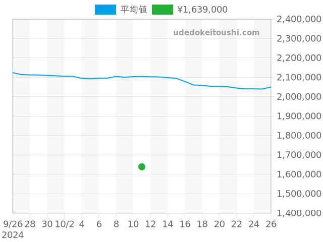 デイトジャスト 126334の過去販売価格（2024年10月11日）のグラフ