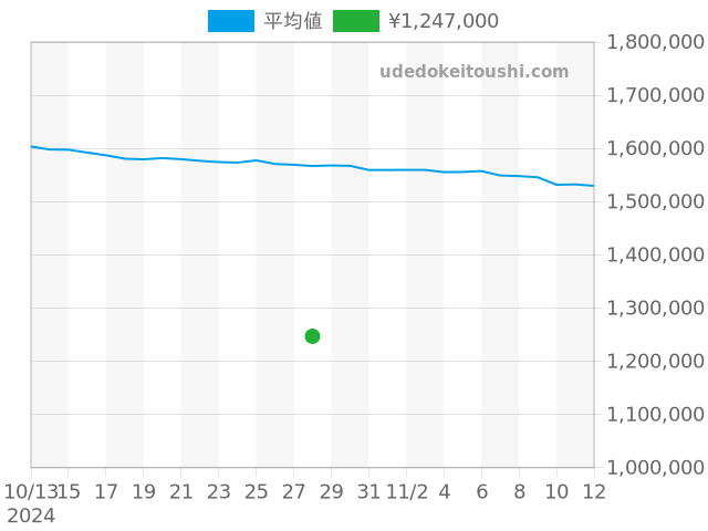 デイトジャスト 126300の過去販売価格（2024年10月28日）のグラフ