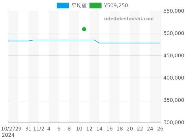 ポートフィノ オートマチック IW356523の過去販売価格（2024年11月11日）のグラフ