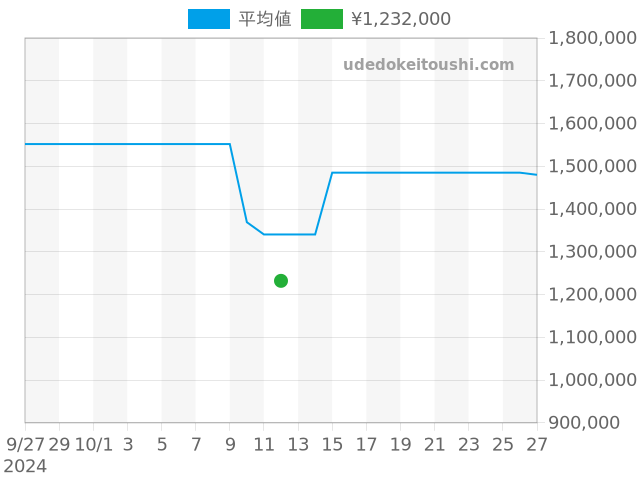 ダヴィンチ 永久カレンダー IW3750の過去販売価格（2024年10月12日）のグラフ