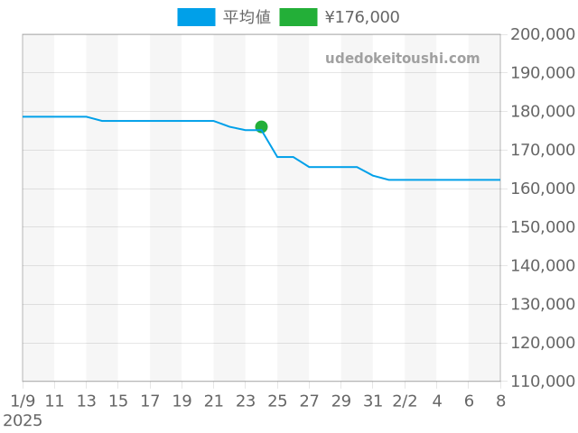 アトラス Z1000.82.12A21A71Aの過去販売価格（2025年01月24日）のグラフ