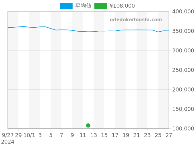 その他の過去販売価格（2024年10月12日）のグラフ