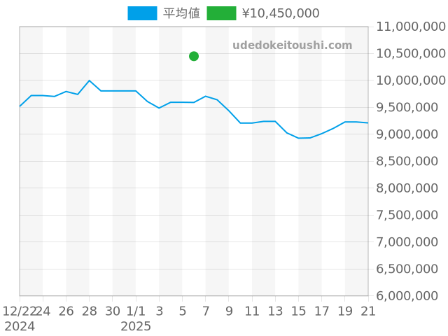 デイトナ 116508の過去販売価格（2025年01月06日）のグラフ