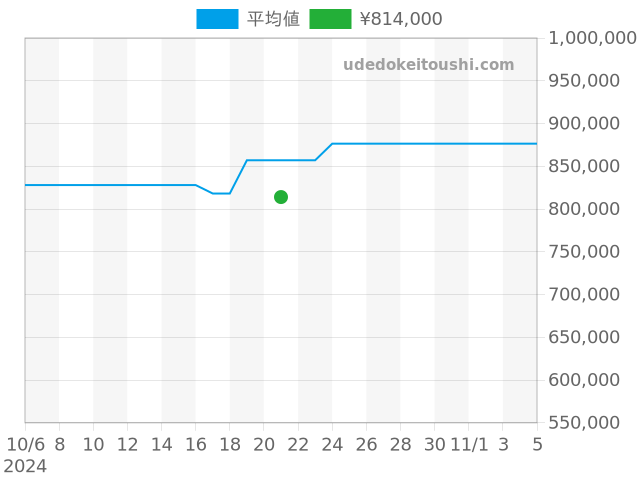 ポルトギーゼ オートマチック IW500107の過去販売価格（2024年10月21日）のグラフ