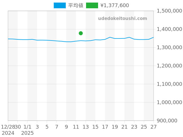 デイトジャスト 179173Gの過去販売価格（2025年01月12日）のグラフ