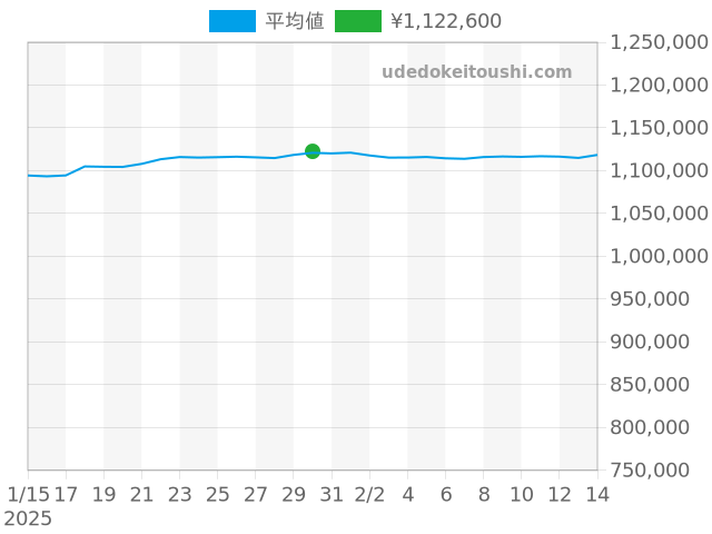 デイトジャスト 16233Gの過去販売価格（2025年01月30日）のグラフ