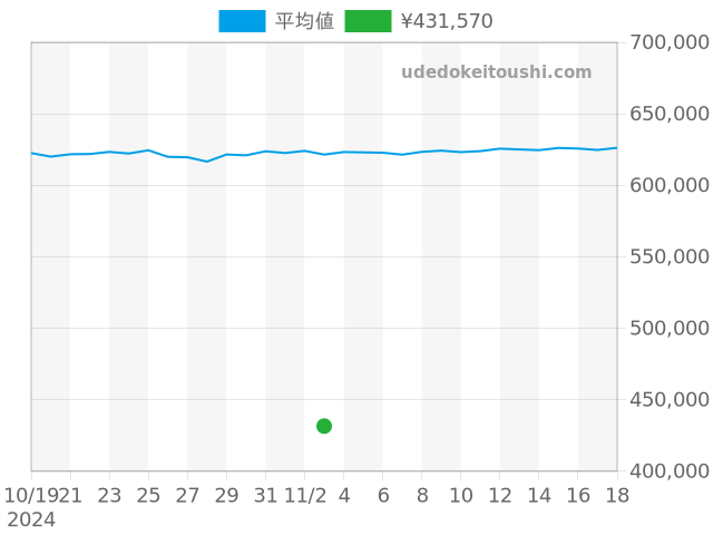 デイトジャスト 79174の過去販売価格（2024年11月03日）のグラフ